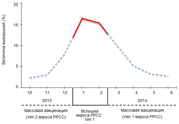 Репродуктивная недостаточность, вызванная вирусом РРСС