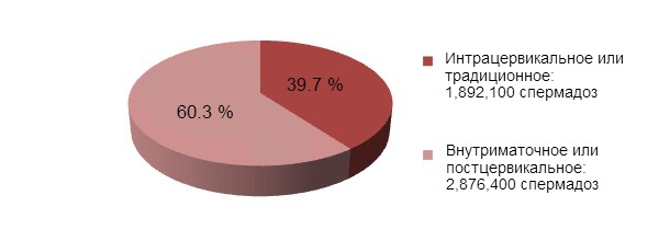 Количество спермадоз