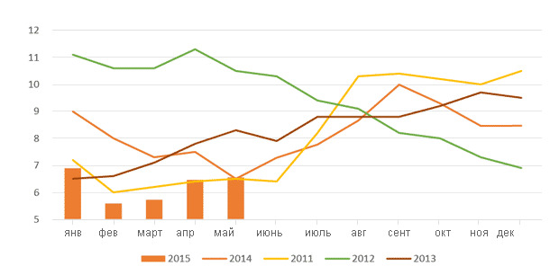 Dynamics of pork market attractiveness index in 2011-2015