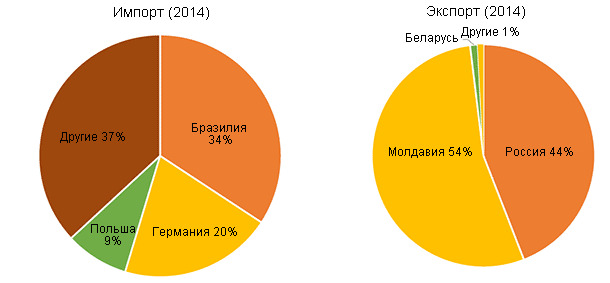 International trade structure (2014)