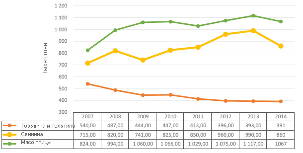 Meat consumption in Ukraine