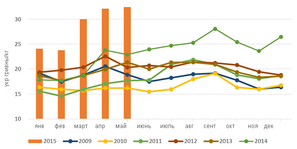 Price of kg live weight (I category), UAH/kg