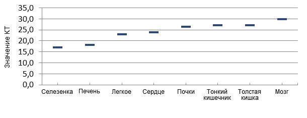 Distribution of the virus by quantitative PCR in tissues of ETNL-affected piglets