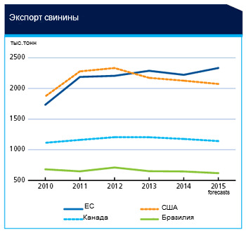 fao pigmeat exports