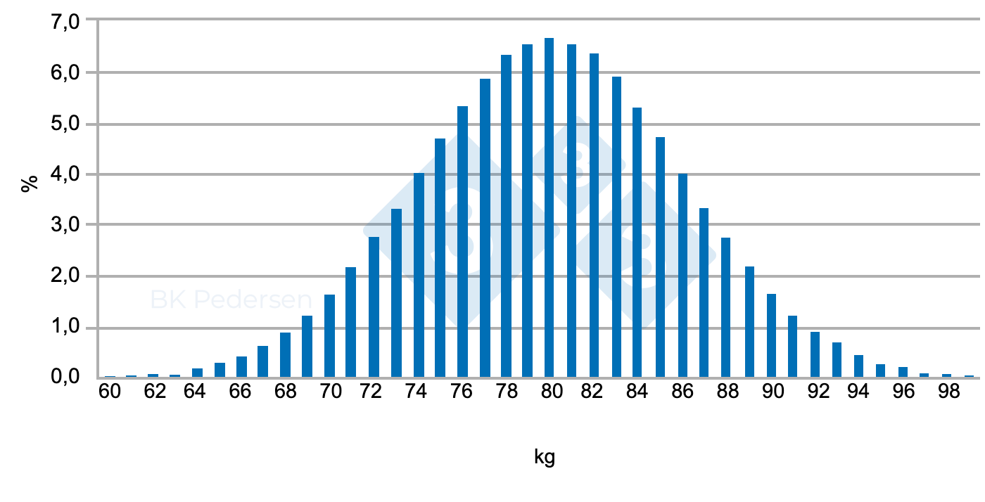 Figure 1. Weight distribution of a group pigs with a high growth rate and low weight variation (sd=6 kg) when the first pigs are due for slaughter at 100 kg.
