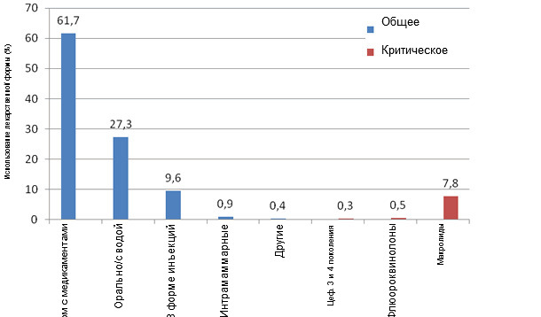 Использование ветеринарных противомикробных препаратов путем употребления лекарств и «критического» употребления препаратов в 2010 году в Великобритании