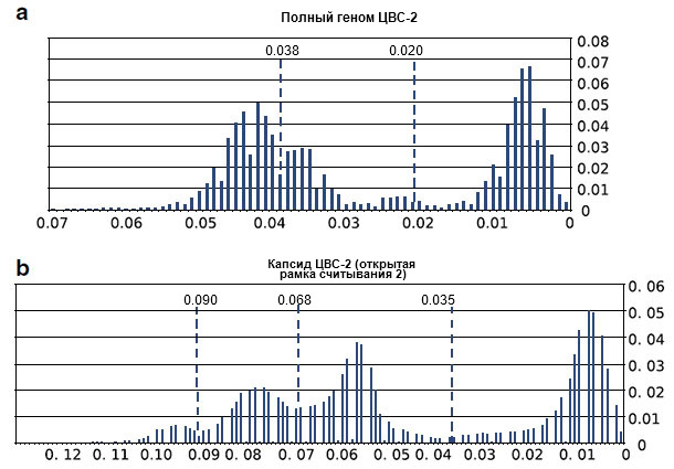 Анализ пороговых значений полных геномов ЦВС-2 (а) и последовательностей открытой рамки считывания 2 (b). 