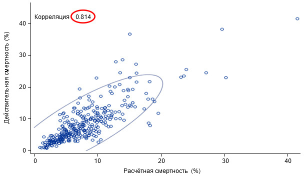 Actual vs predicted mortality (95% prediction ellipse)