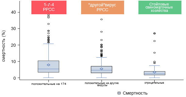 Смертность из-за статуса вируса РРСС