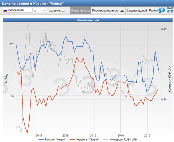 Pig prices in USA and China along with the currency exchange rate since 2010