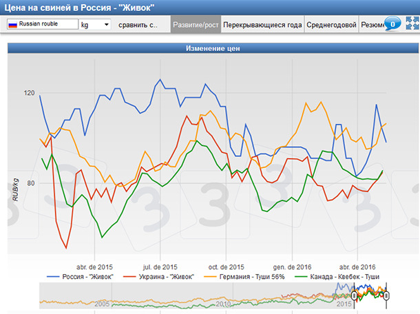 Pig prices in USA, Canada and Germany since 2009. All the prices are shown in USD / cwt.