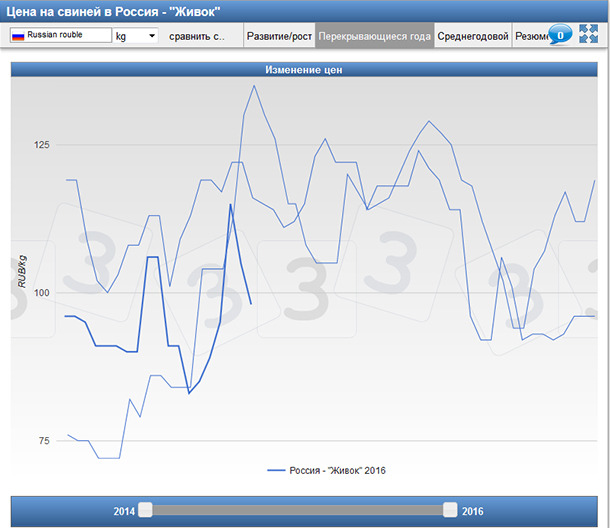 Pig prices in USA from 2002 to the beginning of 2014. This view allows the checking of the high current prices for the time of year.