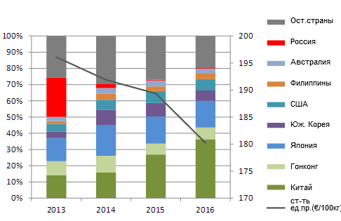 Destinations and unit value of EU pigmeat exports, 2013 - 201