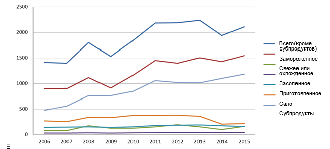 EU pork exports 2006/15