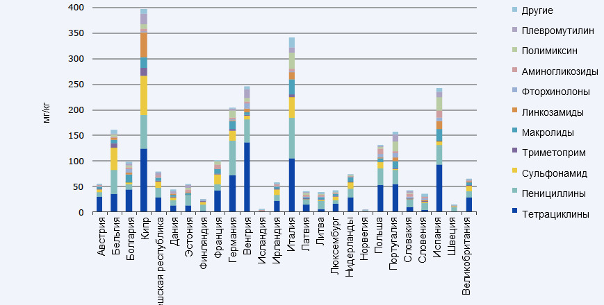 Продажи ветеринарных противомикробных препаратов в 25 странах ЕС/ЕЭЗ в 2011 