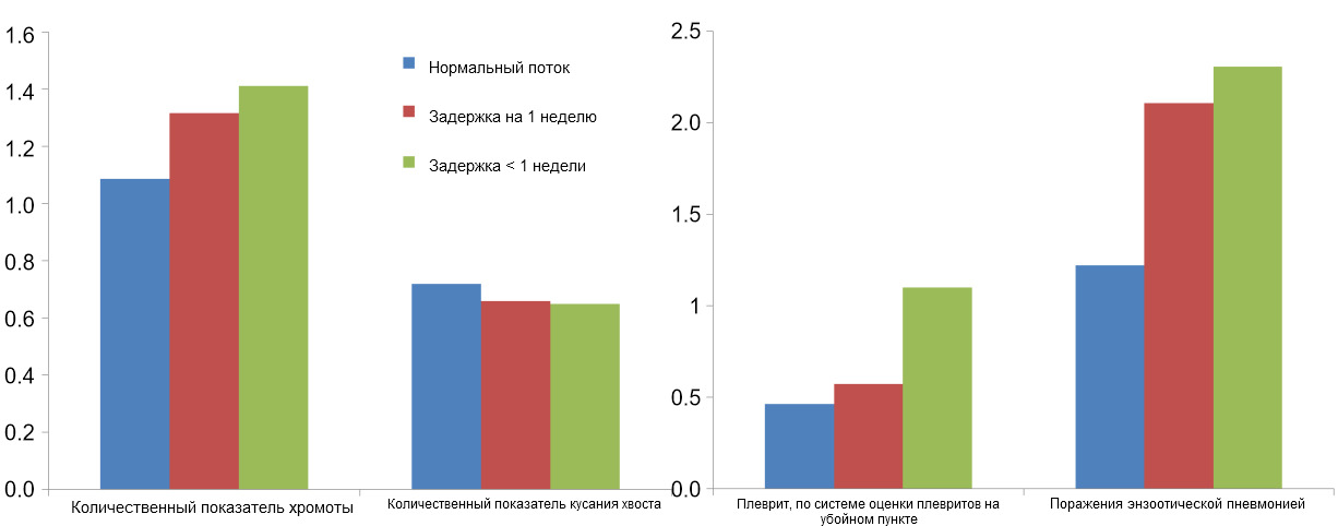 Распространенность поражений на скотобойне для 3-х описанных потоков животных.