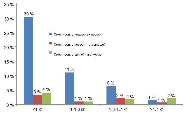 Смертность в каждой группе по массе рождения на стадии производства