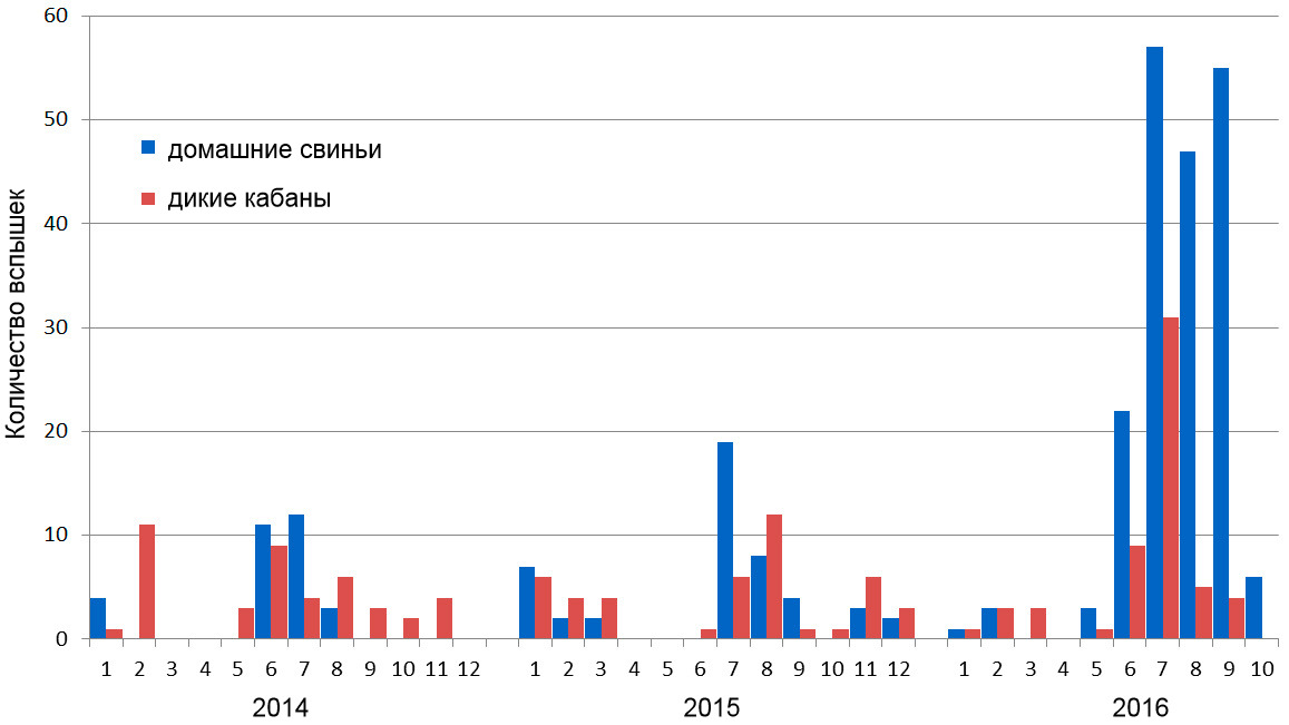 Number of outbreaks between 2014 and 2016