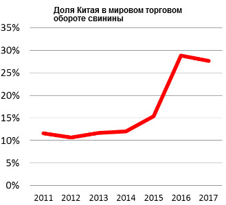 china share of worls pork trade