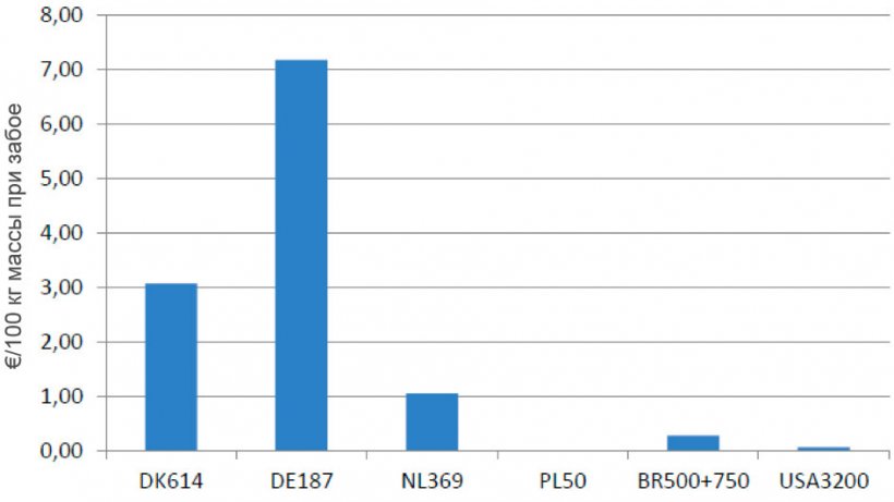 Диаграмма 2 &ndash; Разница в издержках на экологию, в силу различий в европейском законодательстве
