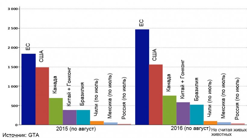 Диаграмма 1 &ndash; Основные мировые экспортеры (январь-август 2015 и 2016)
