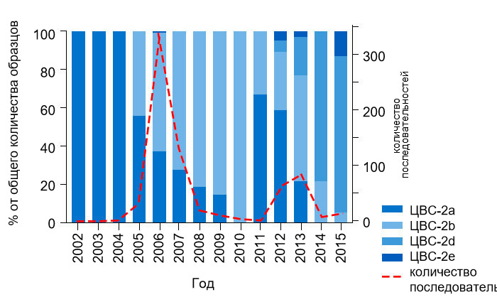 Рисунок 1. Распространенность генотипа ЦВС-2 с 2002 по 2015 гг. Частота последовательностей ЦВС-2, полученных из Лаборатории ветеринарной диагностики Университета Миннесоты в период с 2002 по 2015 гг., показана пунктирной линией по правой оси. Процент общего количества образцов каждого генотипа, представленного по годам, показан закрашенными столбцами по левой оси.
