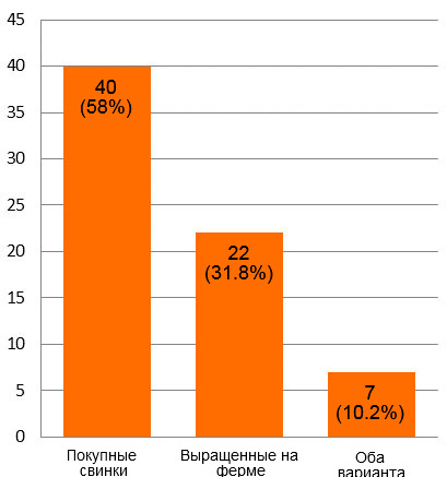 <p>Рисунок 1. История появления свинок в 69 хозяйствах.</p>
