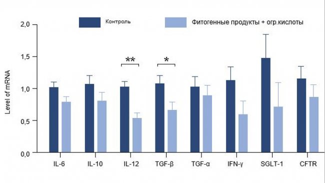Влияние добавления смеси тимьяна, ванили и органических кислот на экспрессию генов в&nbsp;
