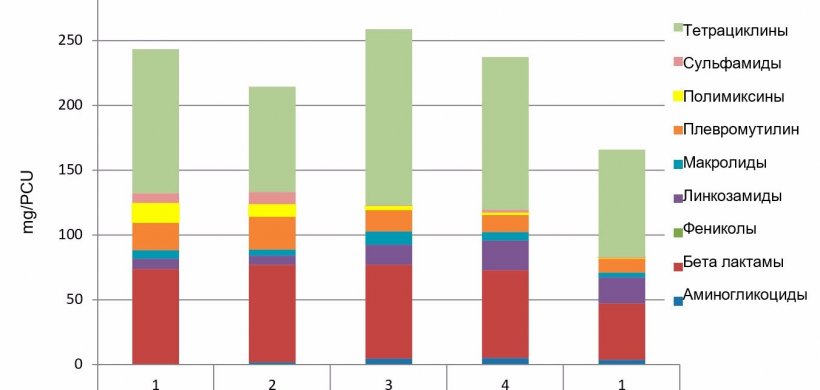 Рис&nbsp;1. Пример развития потребления антибиотиков (мг / КЕП) в вертикально интегрированном свиноводческом хозяйстве. Первые 4 колонки соответствуют 2016, 5 - 2017.

