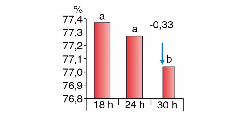 Рис&nbsp;2. Различия в выходе туш в зависимости от периодов голодной выдержки (Chevillon et al. 2006)

