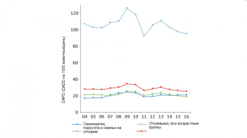 Потребление противомикробных препаратов (a) в свиноводстве, распределениие по возрастным группам, Дания
