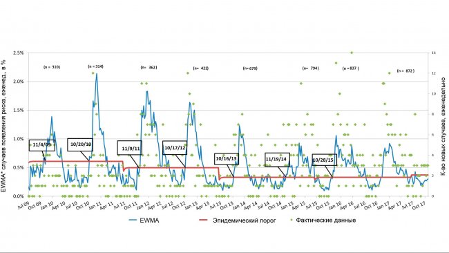Рис.3. Количество случаев РРСС в неделю (зеленые точки) и сглаженная кривая частотности (синяя линия). Даты в прямоугольных рамках показывают, когда кривая частотности пересекает эпидемический порог (красная линия). Суммарное количество ферм, принимающих участие в проекте в каждом сезоне, приведено в верхней части диаграммы. *EWMA: экспоненциально-взвешенное скользящее среднее.
