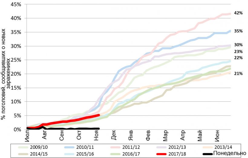 Рис.1. Накопленные данные о частоте случаев РРСС за последние 9 лет. Красная линия &ndash; данные по текущему году.
