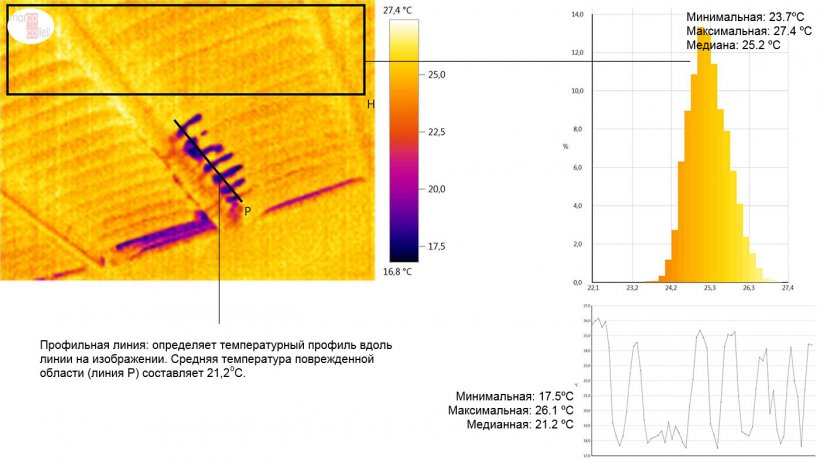 Рисунок 3. Термическое изображение крыши в секции опороса (зима). Можно наблюдать небольшие области, в которых изоляция нарушена. Расшифровка гистограммы в области изображения. Область с правильной теплоизоляцией (прямоугольник H) и со средней температурой в 25,20С.
