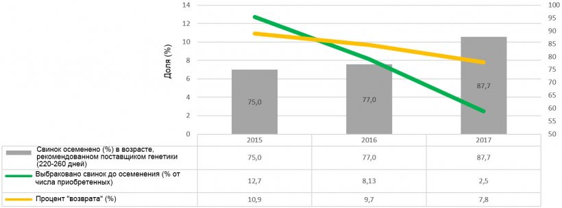 Диаграмма 2. Показатели результативности менеджмента ремонтного молодняка (2015, 2016 и 2017 г.г.)
