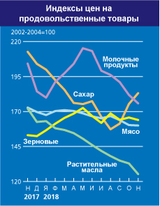 Индекса цен на мясо ФАО