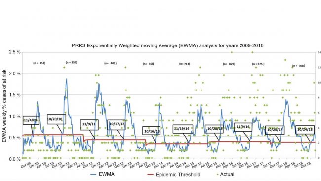 Рисунок 1. Число случаев понедельно (зеленые точки) и экспоненциально-взвешенное скользящее среднее (ЭВСС) (синяя линия) доли подверженных риску ферм, участвующих в MSHMP с 2009 по 2018 г.г. Эпидемический порог (красная линия) рассчитывается каждые два года и соответствует верхнему доверительному интервалу процентного числа вспышек, происходящих в сезон наименьшего риска (лето). Даты в черных рамках показывают, когда кривая ЭВСС пересекает эпидемический порог.
