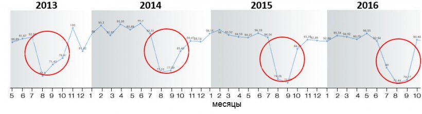 Изображение 8. Коэффициент опоросов за период 2013-2018 г.г.
