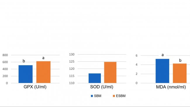 Диаграмма 1: Кормление ферментатированной соей (ESBM) с низким содержанием соевого антигена приводило к повышенной концентрации в плазме антиоксидантных энзимов и понижению малонилдиальдегида (MDA), маркера оксидативного разрушения - на 14-й день после отъема &ndash; по сравнению с соевым шротом с более высоким антигенным уровнем (Ma и др., 2018).
