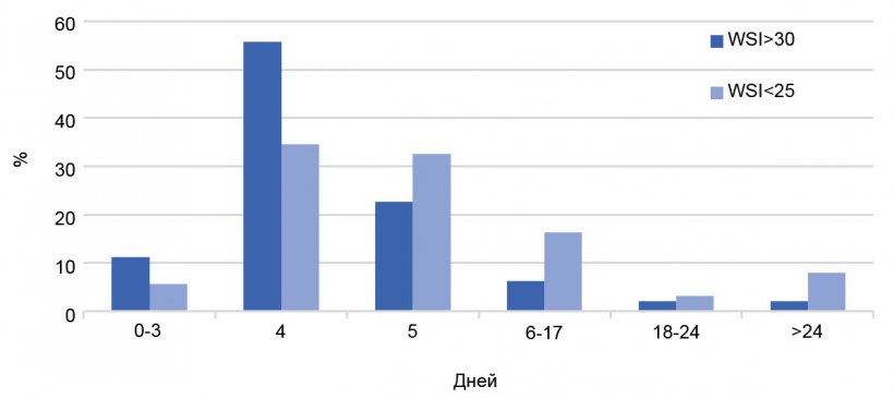 График 2. Распределение WSI (%), с учетом производительности фермы. Год 2017.
