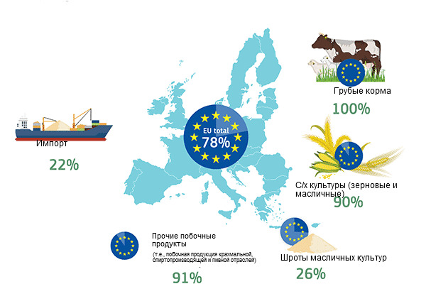 <p>Самообеспеченность ЕС по источникам белков</p>
