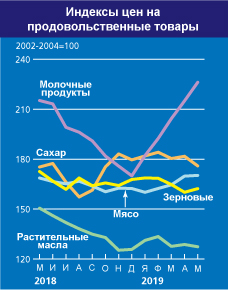 Среднее значение Индекса цен на мясо ФАО