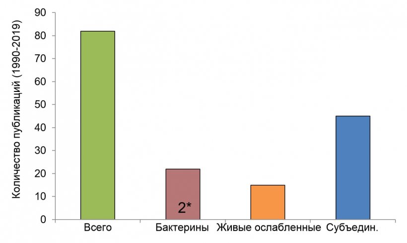 Рисунок 2. Количество исследований по типу вакцины от Streptococcus suis, начиная с 1990 г. (с использованием информации из &laquo;Segura M, 2015&raquo; и базы данных PubMed). В некоторых работах бактериновые вакцины не являлись предметом прямого исследования, но изучались в форме контроля. 2* Опубликовано всего два исследования, в которых использовались аутогенные бактерины, приготовленные лицензированными компаниями.
