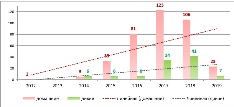 Рис.2 Динамика неблагополучия по АЧС на территории Украины за 2012-2019 гг. (тренд - линейный)
