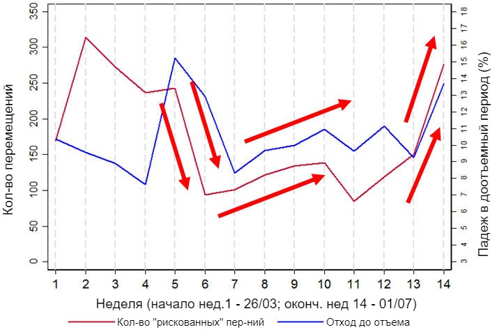 Рисунок 2.&nbsp;График, показывающий грубую связь между падежом до отъема и числом &quot;рискованных&quot; движений (здесь: перемещения в/из помещений для отгрузки и/или секций доращивания). Представленные данные - подмножество за ~ 14 недель, накопленное на одной из ферм (Ферма 3).
