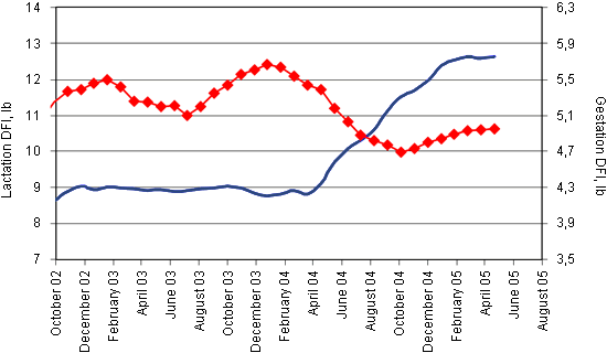 Monitoring feed intake in pregnancy and lactation for 6 months