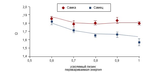 Влияние усвояемого лизина (гр. усвояемого лизина на мДж перевариваемой энергии) на конверсию корма для самок и некастрированных самцов (± SEM стандартная погрешность средней величины) от 22 до 53 кг ж