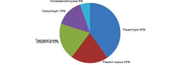 Факторы, влияющие на устойчивость гранул