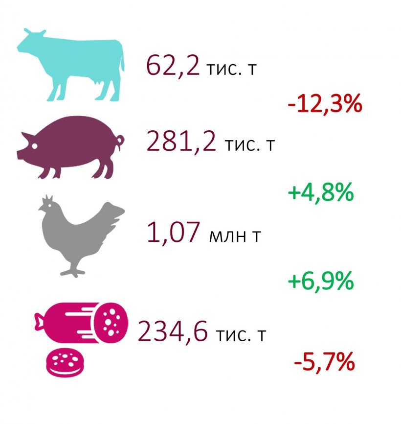 В течение прошлого года объемы производства свинин
