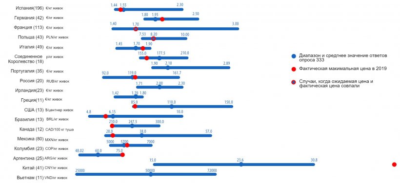График1. Максимальные цены на свиней в 2019 году: сравнение между прогнозами пользователей 333 (май 2019 года)&nbsp; и фактическими максимальными ценами, достигнутыми в 2019 году.&nbsp; Для каждой страны диапозон ответов показан синей линией с указанием максимального, среднего и минимального значения. Максимальное фактическое значение указано красной точкой. Количество проанализированных ответов указано в скобках.&nbsp;&nbsp;
